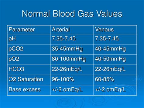 arterial blood gas values normal